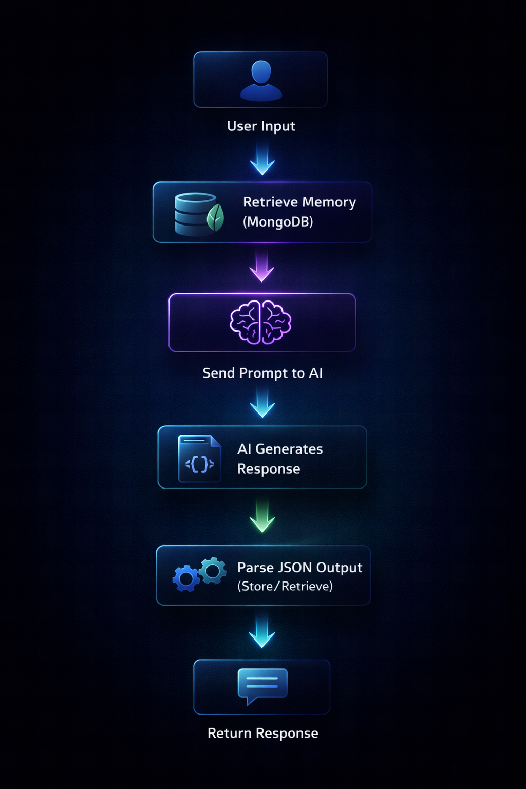 AI Workflow Diagram